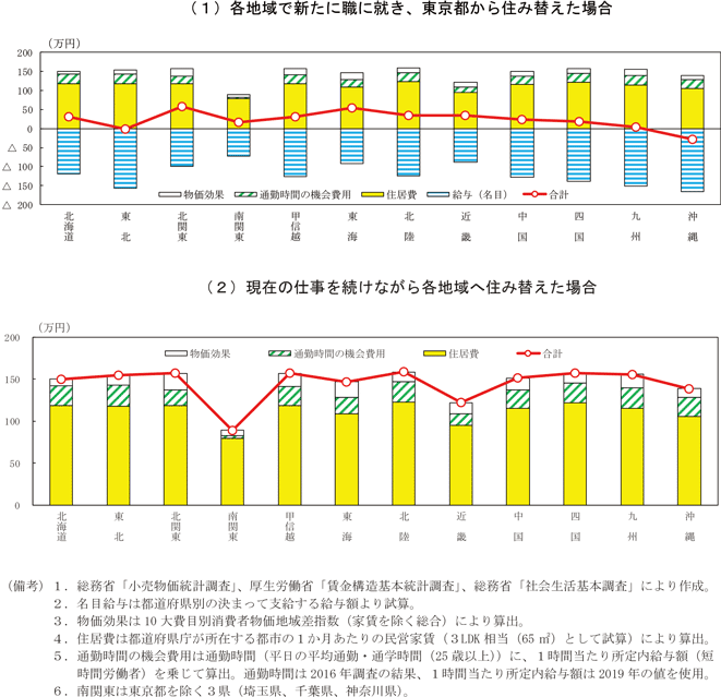 コラム1-10-2図　東京都から各地域へ住み替えた場合の給与や住居費の変化