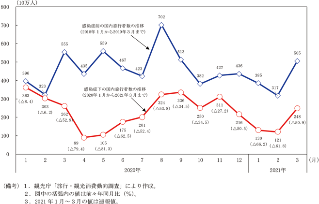 第2-2-2図　日本人延べ国内旅行者数の推移（2020年１月～2021年３月）