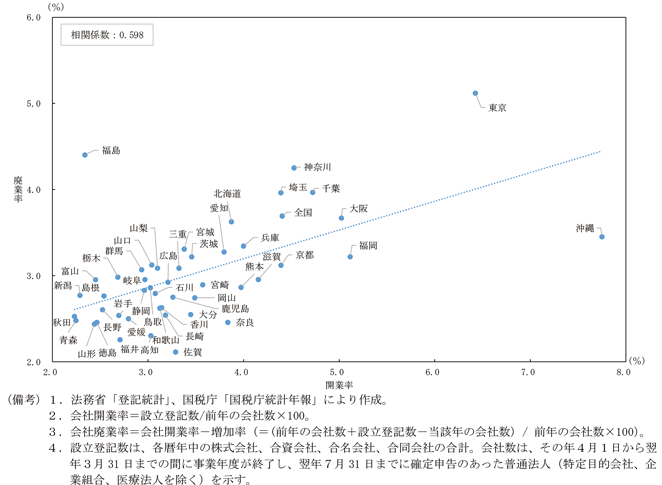 第2-3-5図　都道府県別の開業率と廃業率（2019年）