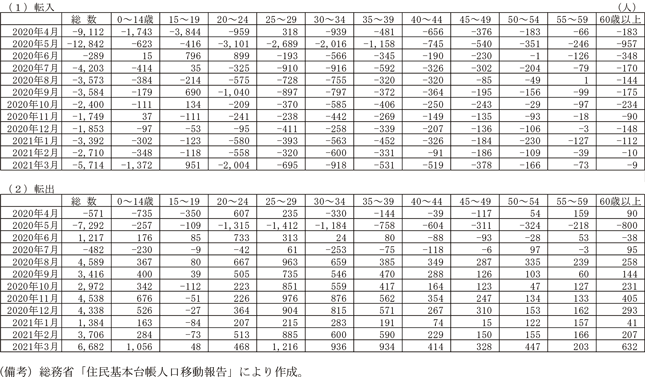 付表１－１　対東京都の年齢階級別転入者数・転出者数（前年同月差）