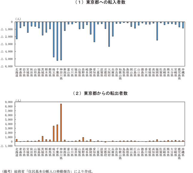 付図１－２　東京都への転入者数・転出者数（都道府県別、2020年度、前年差）