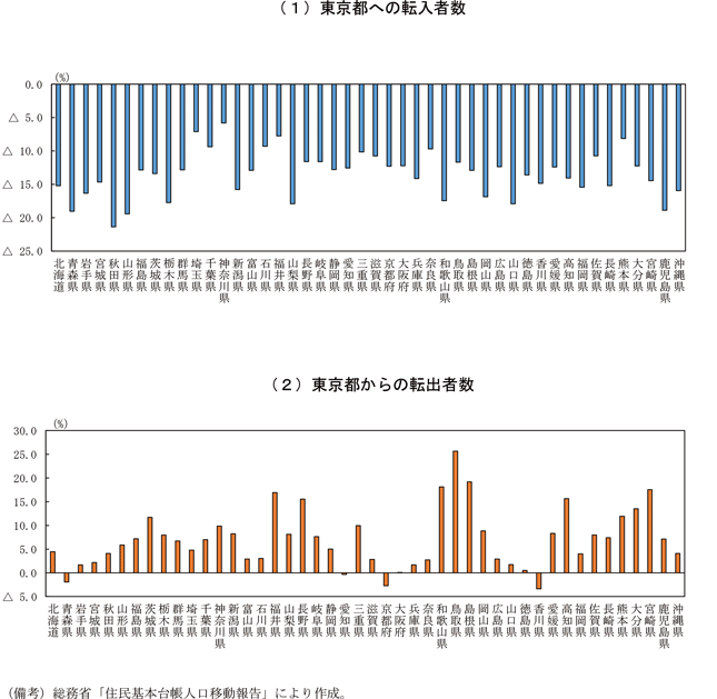 付図１－３　東京都に対する転入者数、転出者数（都道府県別、2020年度、前年比）