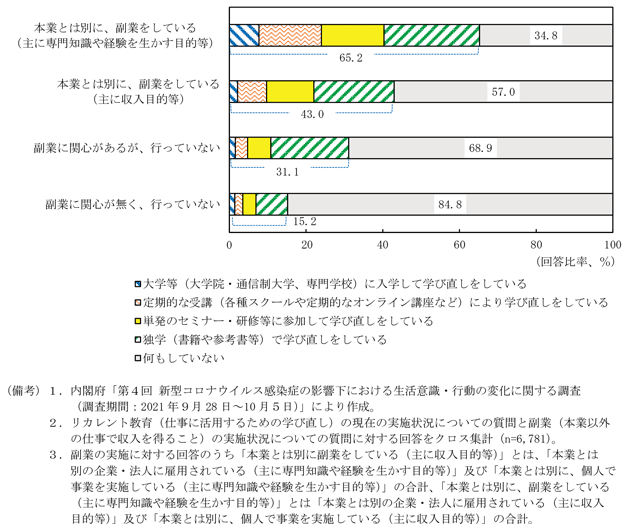 コラム1-1-1図　副業とリスキリング（学び直し）の実施状況
