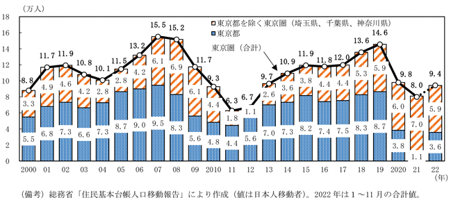 第1-1-1図　東京圏（東京都、近郊３県）の転入超過数の推移（2000～2022年）