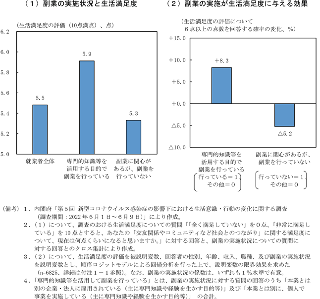 コラム1-1-2図　副業の実施状況と社会とのつながりに関する生活満足度