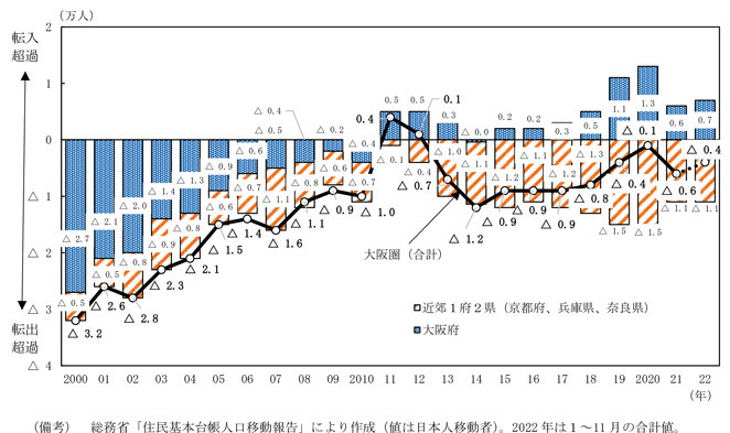第1-1-3図　大阪圏（大阪府、京都府、兵庫県、奈良県）の転入超過数の推移（2000～2022年）