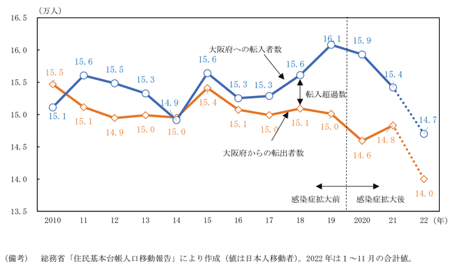 第1-1-4図　大阪府の転出入者数の推移（2010～2022年）