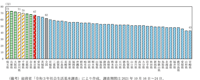 第1-1-5図　フルタイム有業者の平均通勤時間（平日）