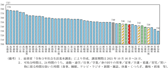 第1-1-6図　フルタイム有業者の平均可処分時間（平日）