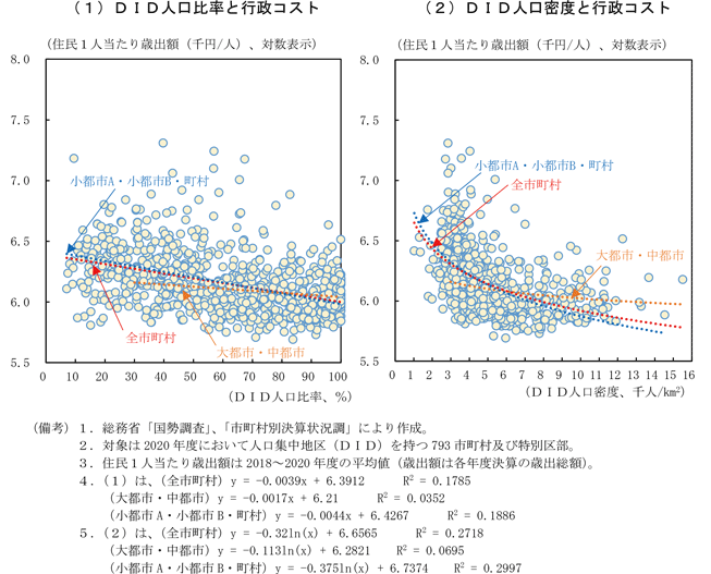 第1-1-8図　ＤＩＤ人口と行政コスト（2020年度）