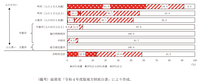 第1-1-10図　団体規模別でみた歳入総額に占める地方税の割合（2020年度）