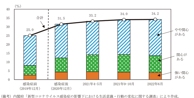 第1-1-11図　東京圏在住者の地方移住への関心の推移
