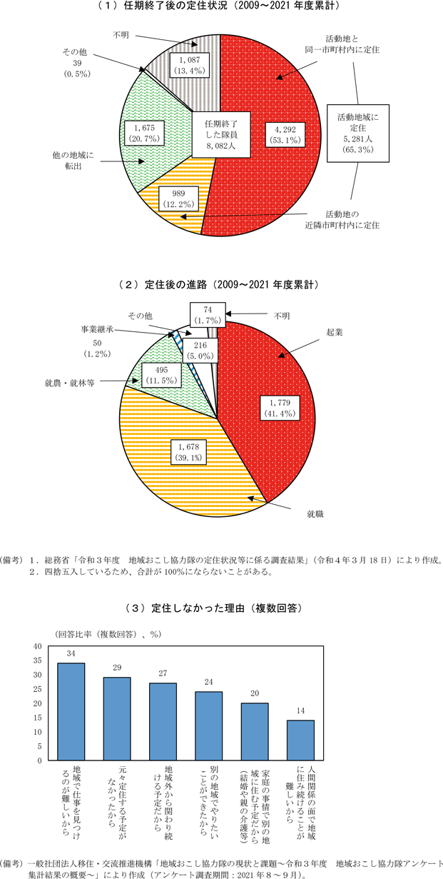 第1-1-13図　地域おこし協力隊の定住状況