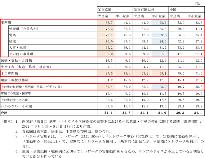 第1-1-15図　地域・企業規模・職種別のテレワーク実施率（2022年６月）