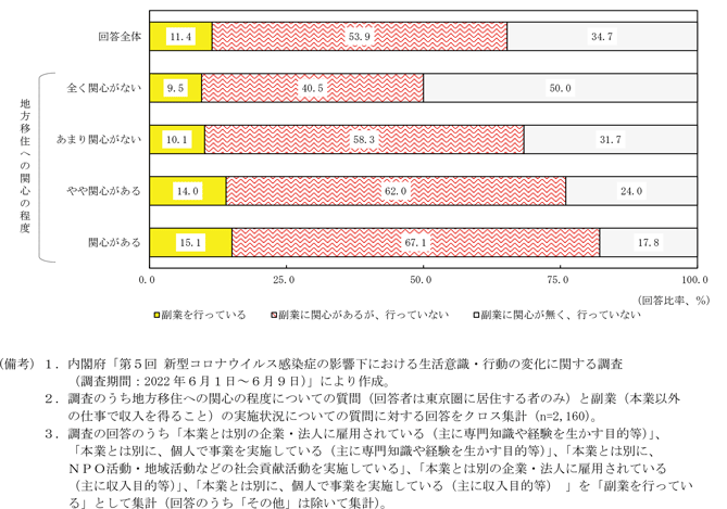 第1-1-16図　副業と地方移住への関心の程度