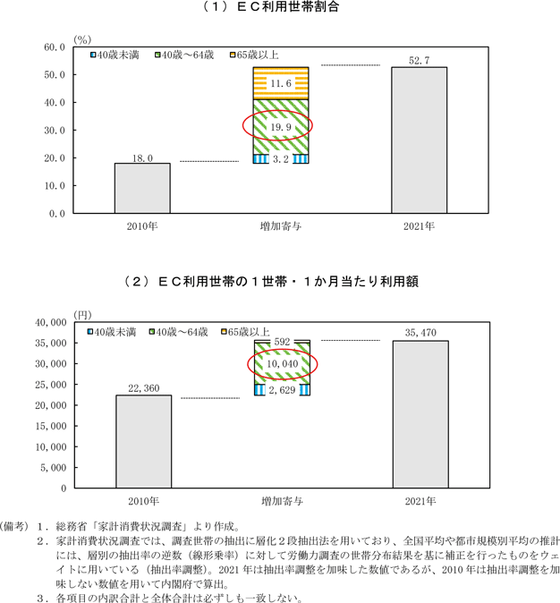 第1-2-2図　ＥＣ利用額推移の要因分析（二人以上の世帯）