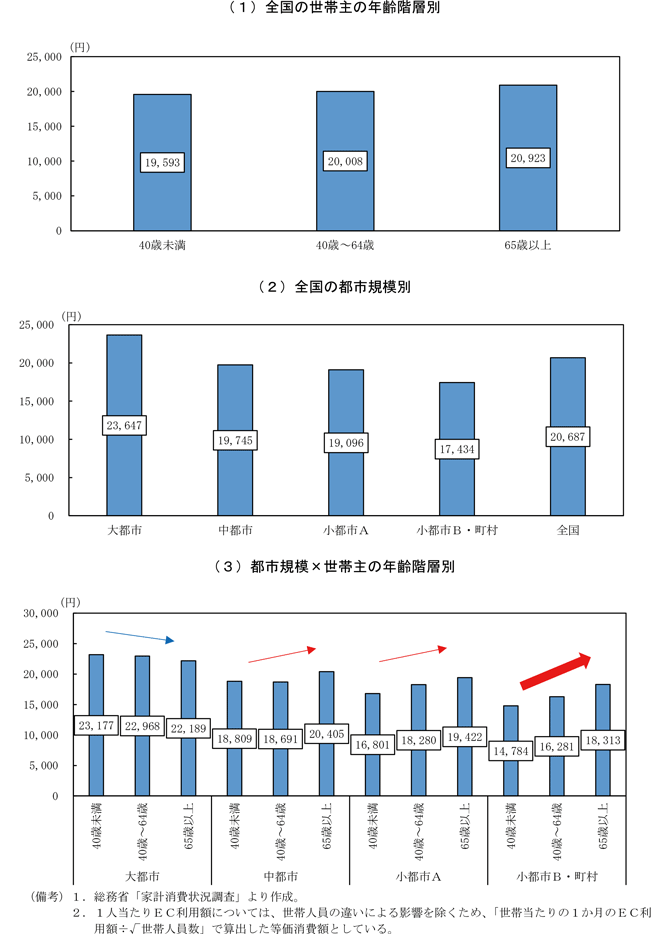 第1-2-5図　ＥＣ利用世帯における一人当たり利用額（１か月当たり消費額）（2021年平均）