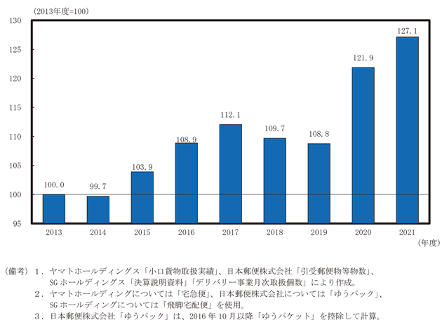 第1-2-6図　宅配大手３社の取扱個数の推移