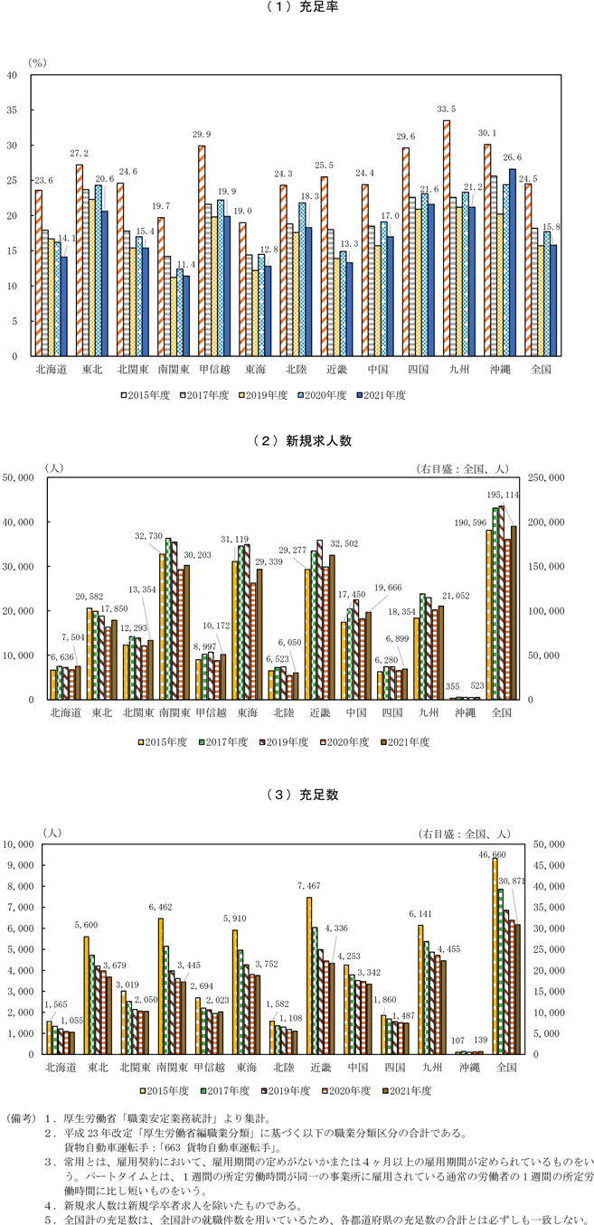 第1-2-7図　地域別貨物自動車運転手（常用（パートタイム含む））の人手不足の状況
