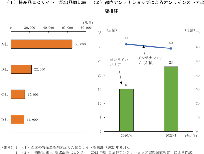 第1-2-8図　地域の特産品販売を扱うオンラインプラットフォーム等の状況