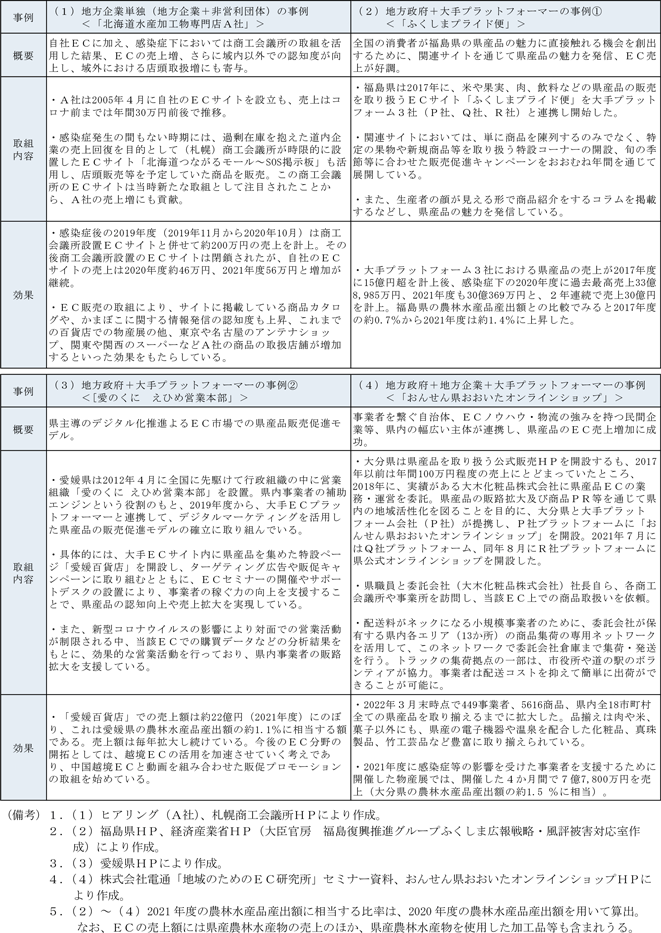 第1-2-9図　ＥＣによる特産品販売事例