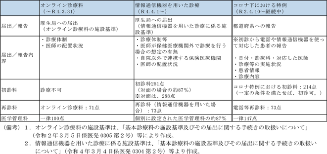 第1-2-11図　オンライン診療の制度概要