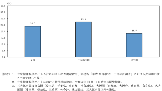 第1-2-15図　住宅情報提供サイトにおける中古住宅掲載件数の状況（対「売却用の住宅」件数）