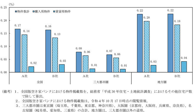 第1-2-16図　全国版空き家バンク登録物件数割合（対居住世帯のない「その他の住宅」件数）