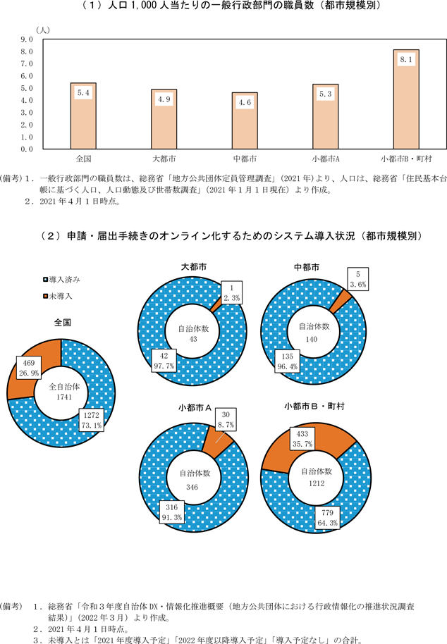 第1-2-17図　地域における行政のデジタル化の状況