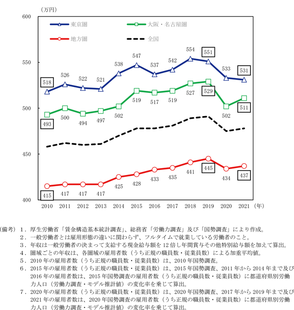 第1-3-1図　一般労働者（フルタイム）の年収（全産業）の推移（圏域別）