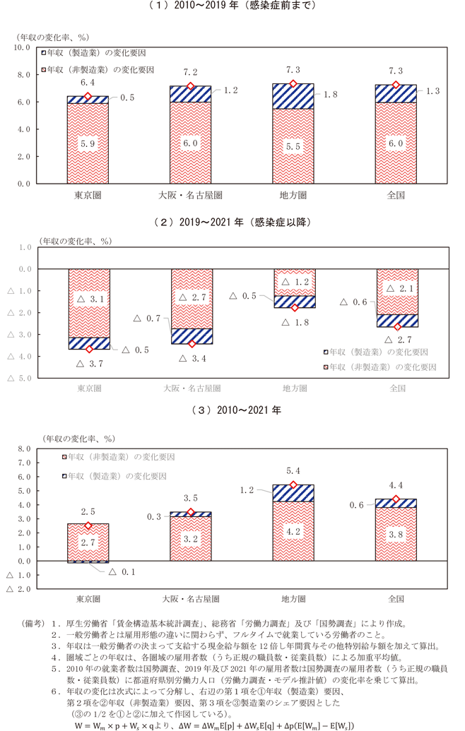 第1-3-2図　一般労働者（フルタイム）の年収（全産業）の変化率と製造業・非製造業の寄与（圏域別）