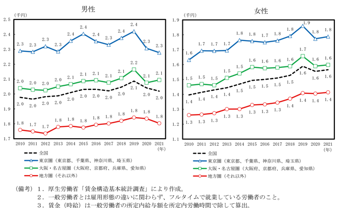第1-3-4図　一般労働者（全産業）の賃金（時給）の推移（性別・圏域別）