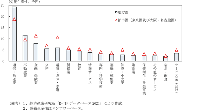 第1-3-6図　業種別労働生産性（2018年）