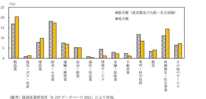 第1-3-7図　業種別労働投入のシェア（2018年）