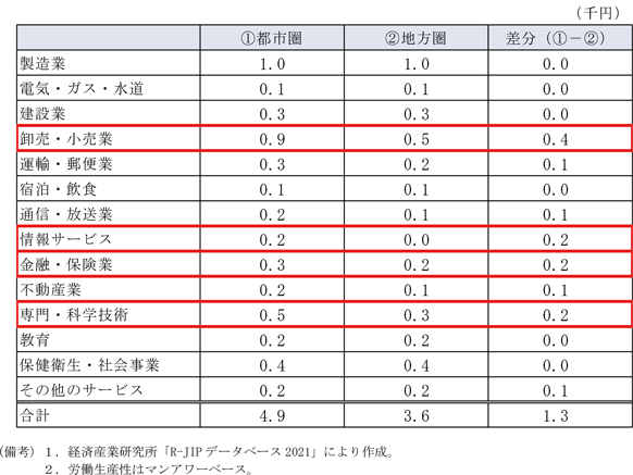 第1-3-8図　労働生産性への業種別寄与