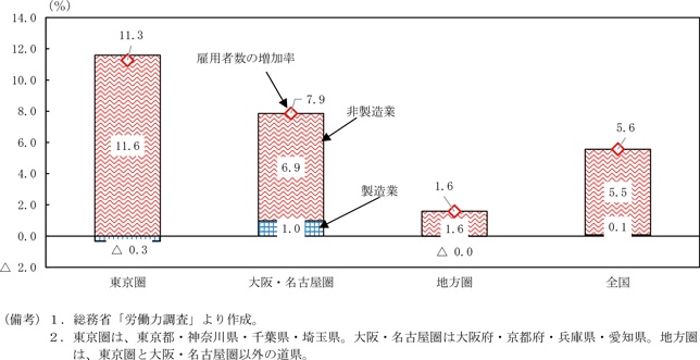 第1-3-9図　雇用者数の増減率と寄与の内訳（圏域別、2012→2021年）