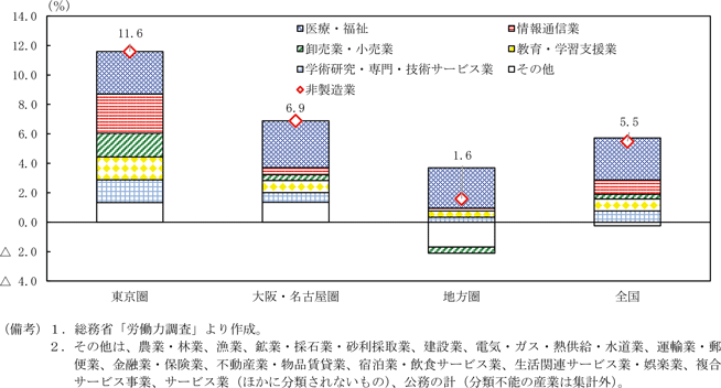 第1-3-10図　非製造業の雇用者数の増減率と寄与の内訳（圏域別、2012→2021年）
