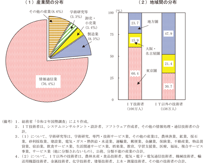 第1-3-11図　ＩＴ技術者の分布（2020年）