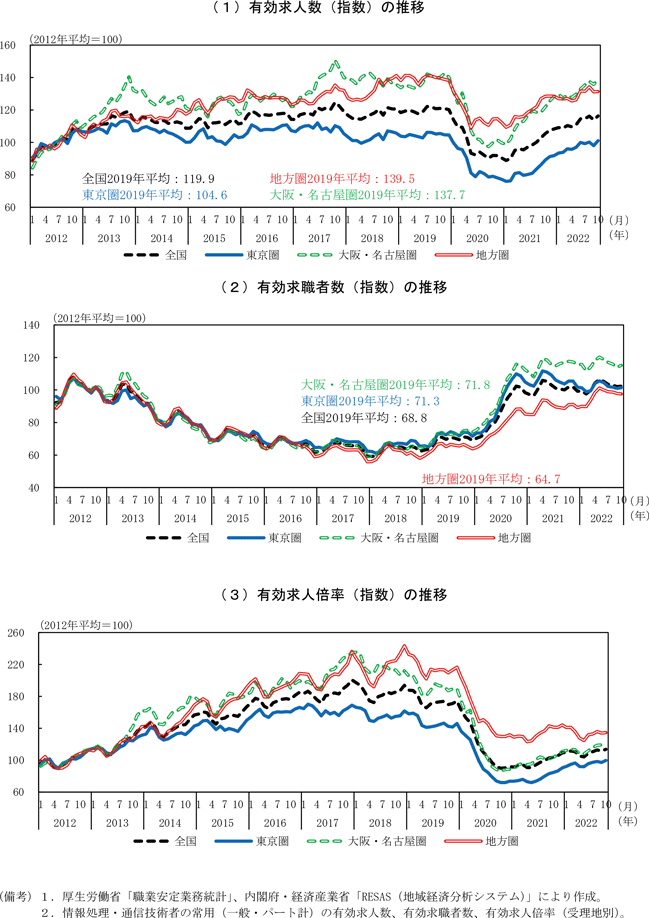 第1-3-12図　圏域別にみたＩＴ技術者の求人数・求職者数の推移