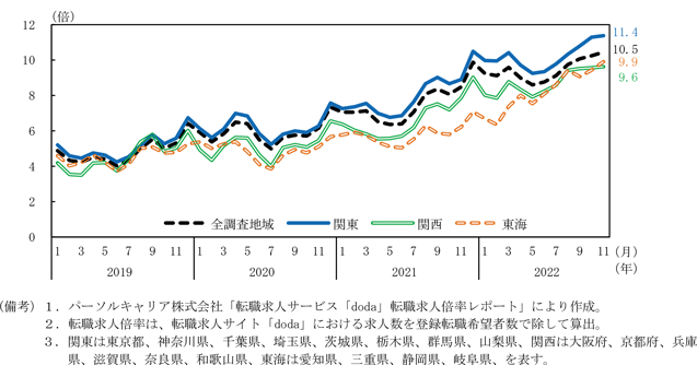 第1-3-13図　地域別にみたＩＴ技術者の転職求人倍率の推移