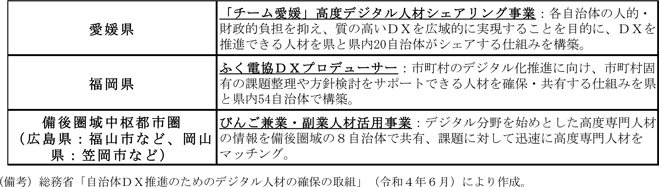 第1-3-14図　自治体間のデジタル人材のシェアリング取組例