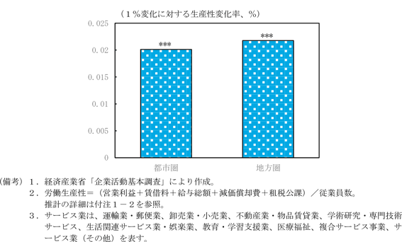 第1-3-15図　教育訓練ストックが労働生産性に及ぼす効果（サービス業）