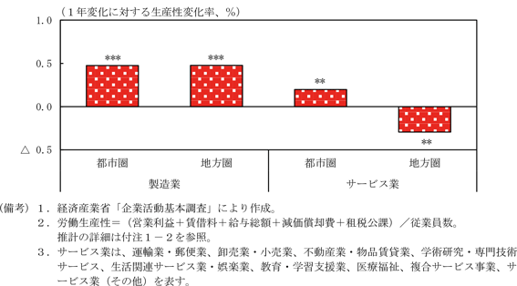 第1-3-16図　企業年齢が労働生産性に及ぼす効果