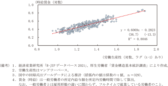 コラム1-4-1図　労働生産性と賃金（時給）の関係（全産業、都道府県別、2012～2018年）