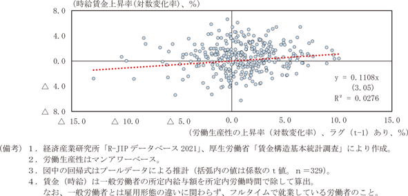 コラム1-4-2図　労働生産性の上昇率と賃金（時給）の上昇率の関係（全産業、都道府県別、2012～2018年）