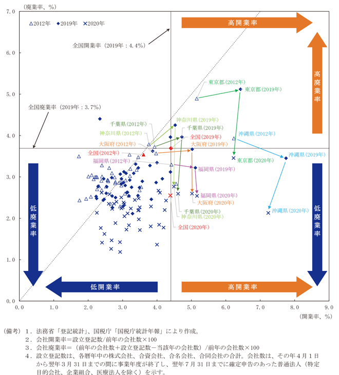 コラム1-5-1図　都道府県別の開業率と廃業率の推移（2012年→2019年→2020年）
