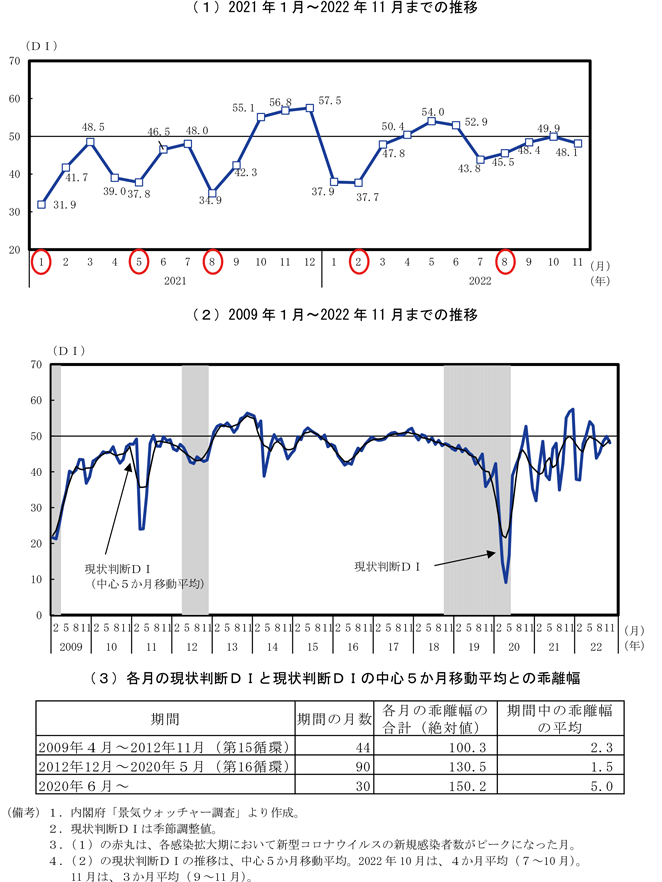 第2-1-2図　景気ウォッチャー調査現状判断ＤＩの推移
