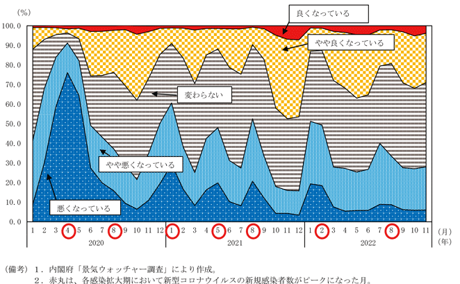 第2-1-4図　景気ウォッチャー調査回答者比率（現状判断ＤＩ）