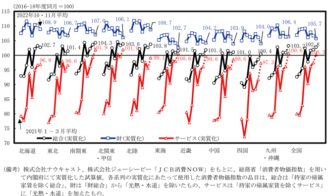 第2-2-1図　カード支出に基づく消費動向