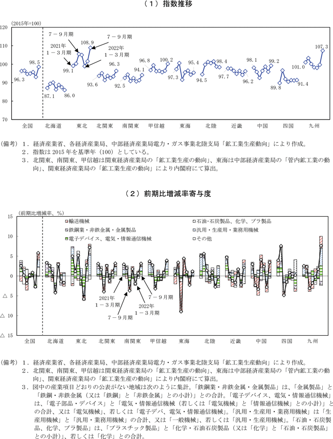第2-3-1図　各地域の鉱工業生産指数（2021年１－３月期～22年７－９月期）